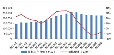 2019年二季度信托業(yè)受托資產(chǎn)規(guī)模為22.53萬億元，環(huán)比略降0.02%